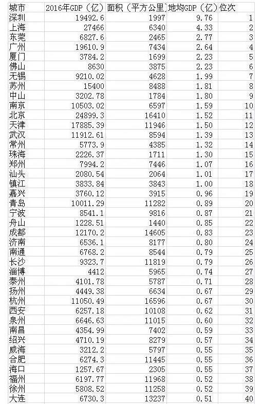 长沙和珠海GDP_2021中国城市经济活力榜单:珠海领跌头部城市长沙城市群表现出色