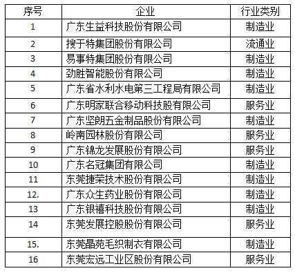 广东企业500半岛·综合中国官方网站强榜单发布！东莞16家上榜数量位列全省第四