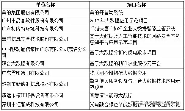 广东省经济和信息化委公布2017年大数据应用示范项目名单。 广东省经济和信息化委公布2017年大数据应用示范项目名单。