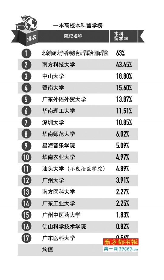 广东高校就业榜:海外镀金比珠海这所学校最高