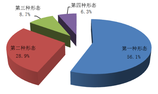 全省纪检监察机关运用监督执纪"四种形态"占比图