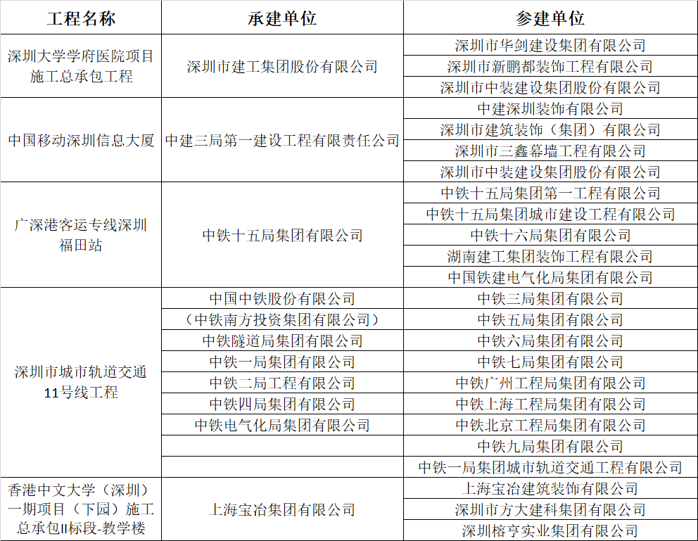 建设工程鲁班奖(国家优质工程)深圳地区获奖名单(排名不分先后)(来源