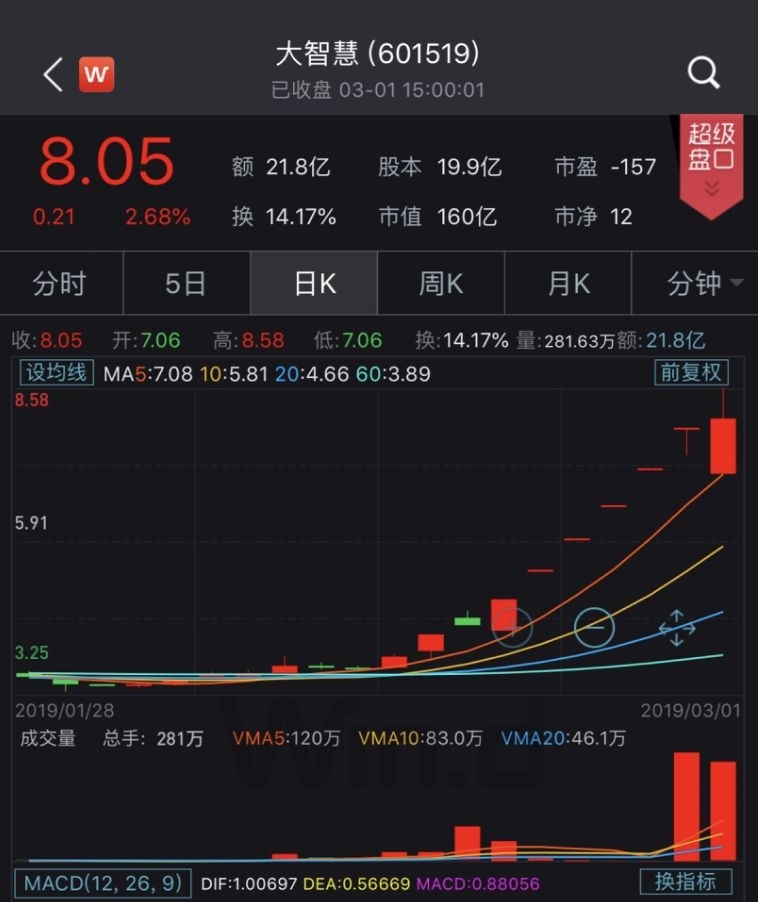 6天5个涨停,47亿资金疯抢!《西虹市首富》奇葩一幕在a股上演