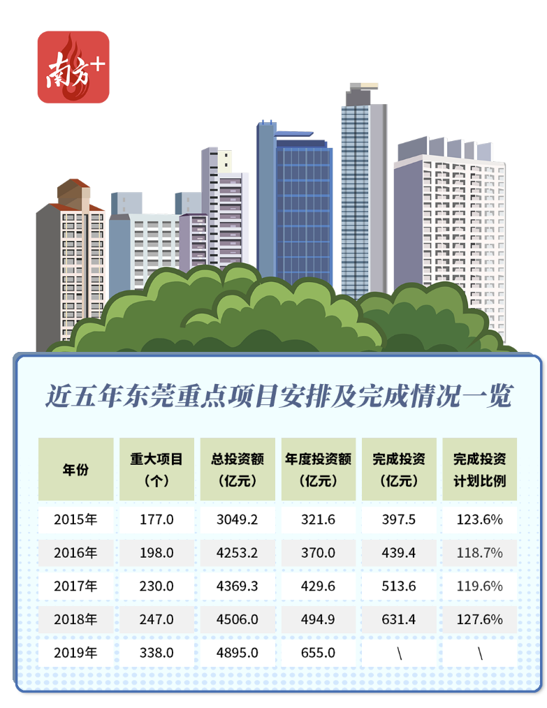 解读|东莞655亿年度重大项目投资,珠三角排第几?这些趋势值得关注