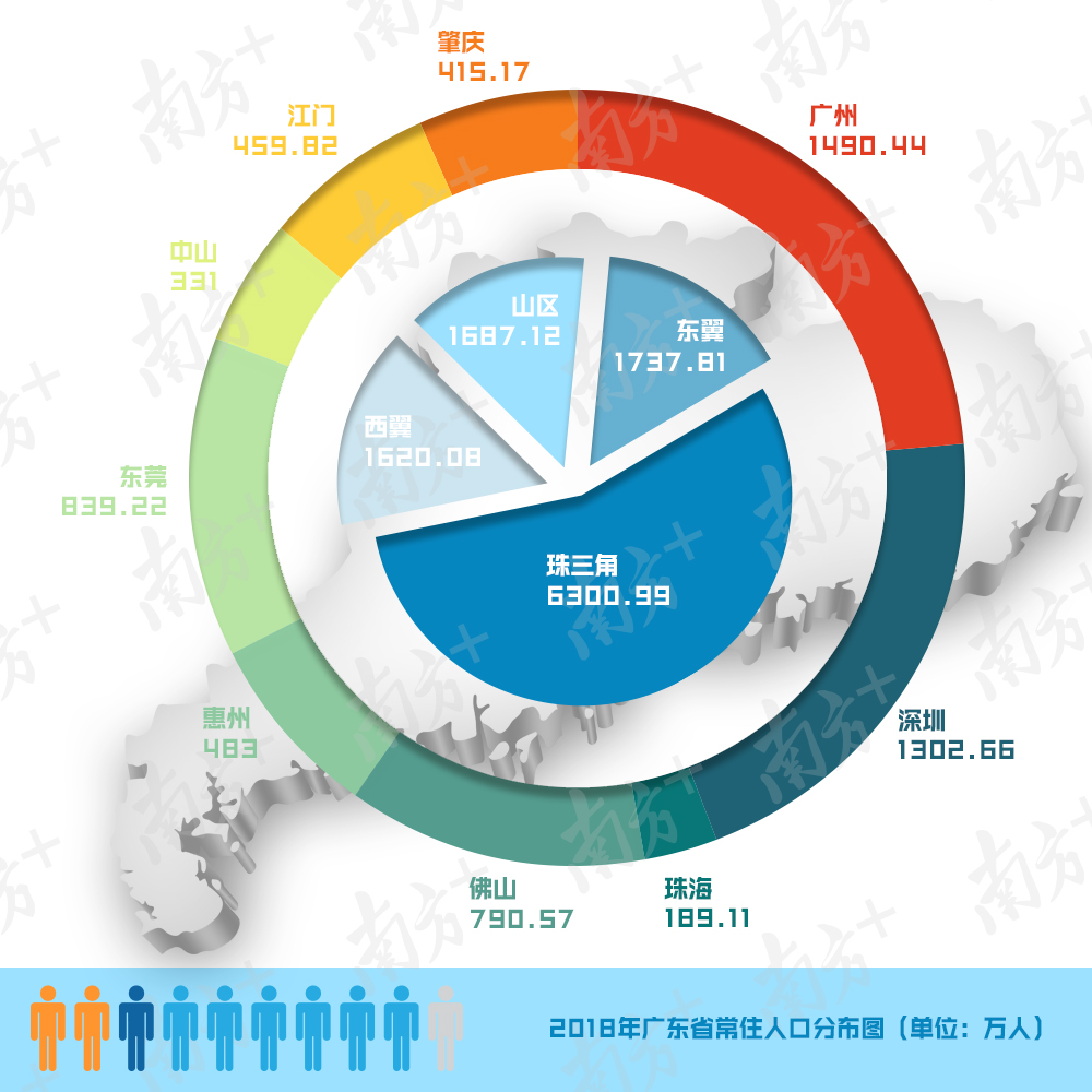 人人人人人人人人人!广东去年新增177万常住人口