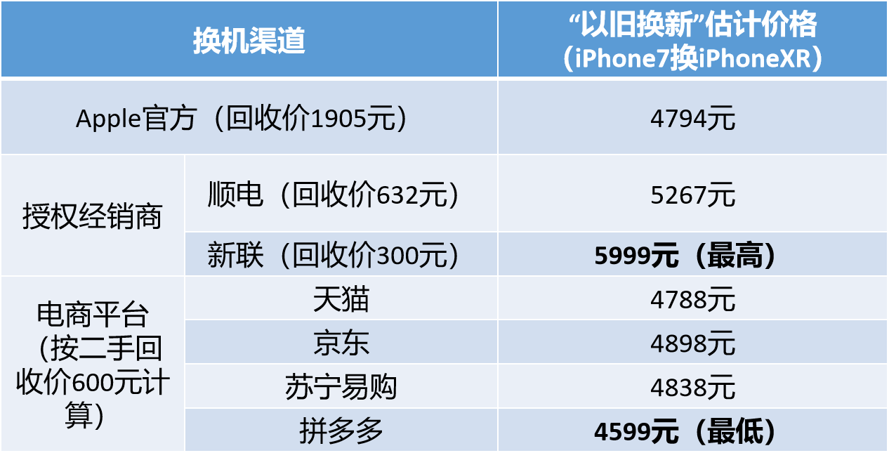 苹果翻新机购买渠道
