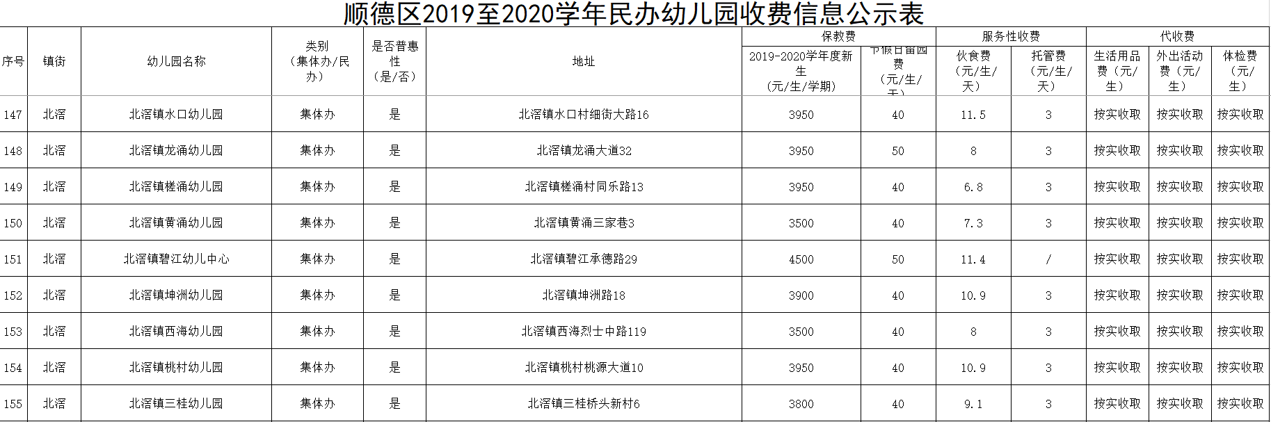 7万元/年,大良圣德保幼儿园是6万元/年,大良万圣怡幼儿园4.