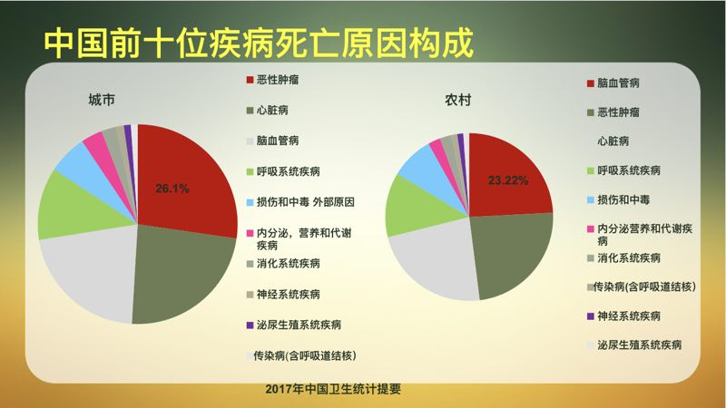 中国前十位疾病死亡原因构成中,恶性肿瘤居城市之首,农村第二