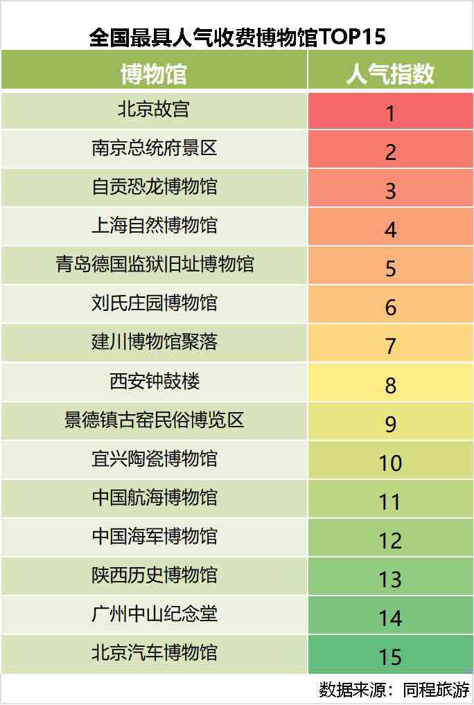 博物馆日来了,故宫成人气王,哪些人最爱逛博物馆?