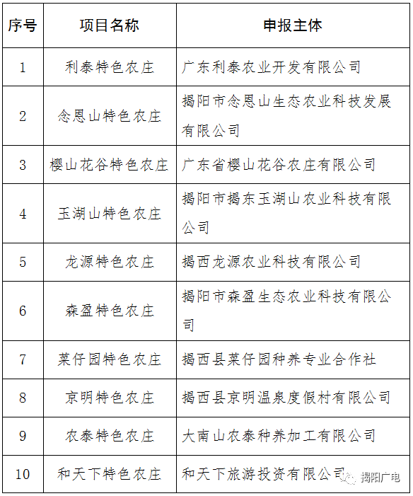 十大农鲜产品,十大特色农庄候选名单 揭阳市农业农村局 2019年12月6日