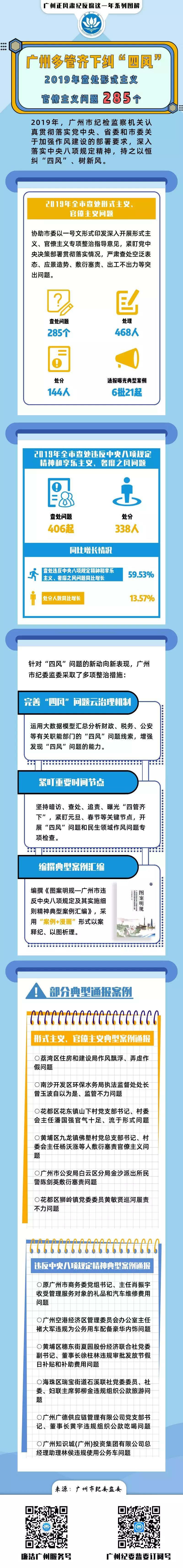 广州去年查处形式主义、官僚主义问题285个