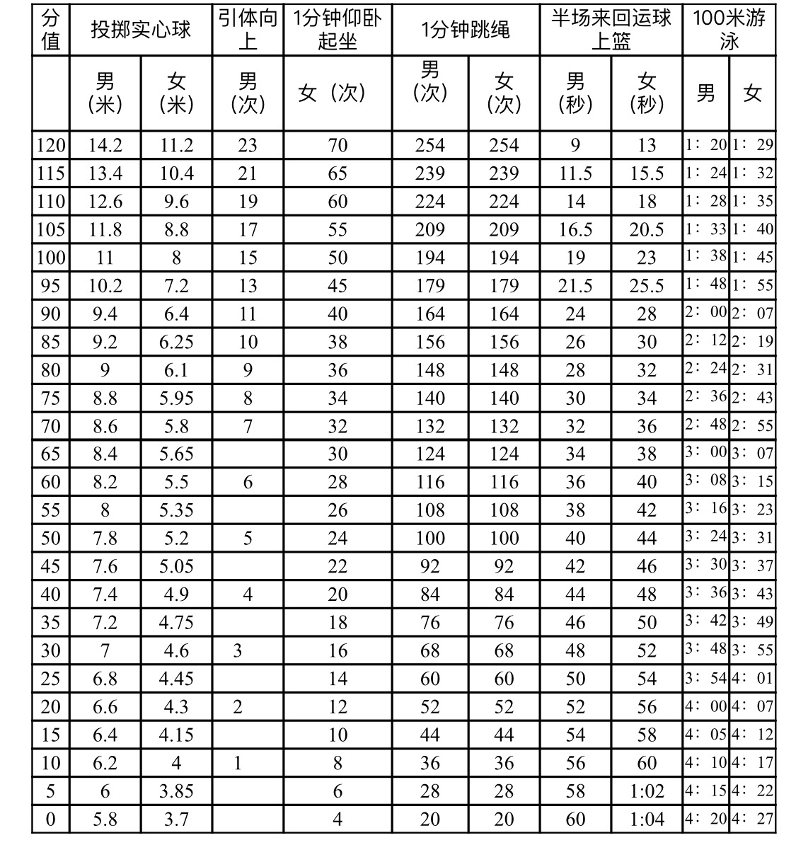 深圳市2020年初中毕业生升学体育考试项目规则及评分标准