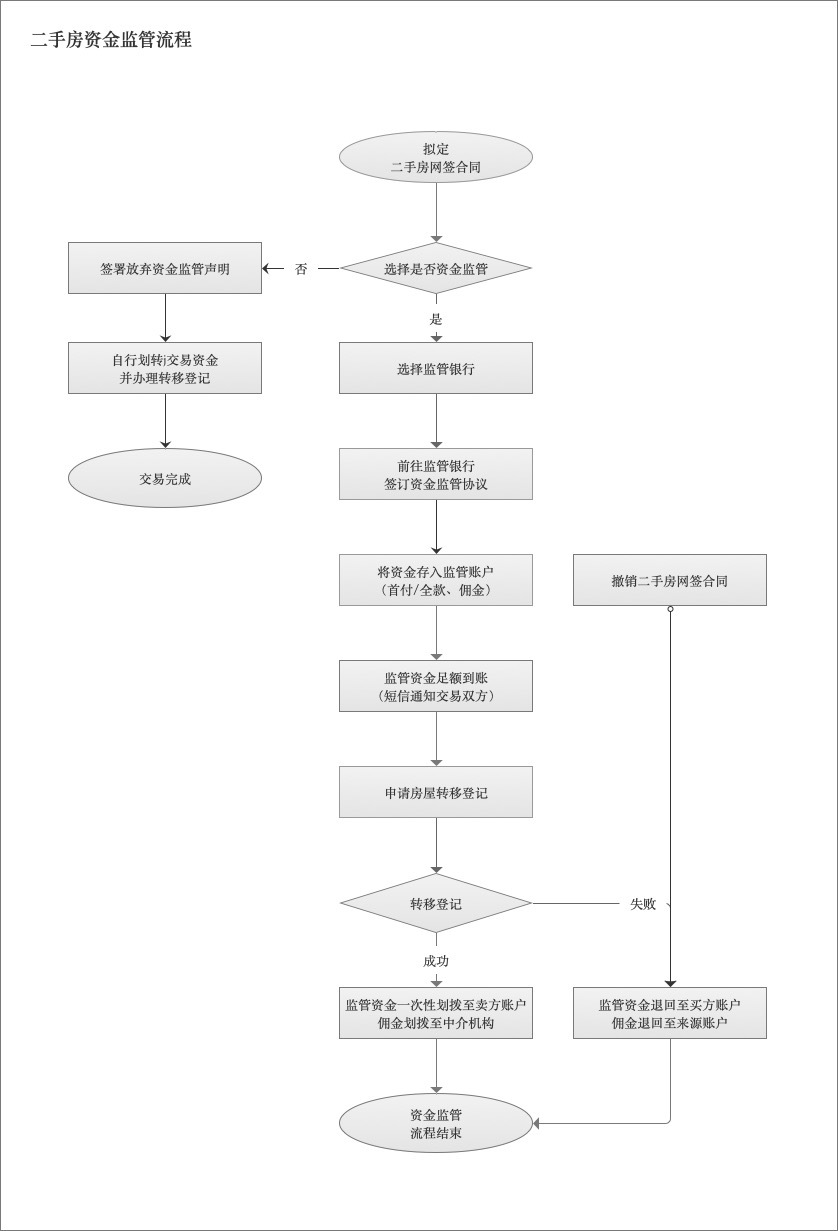 更安全!佛山二手房交易今起执行"支付宝"模式|附流程