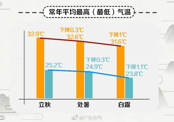 从常年统计数据来看,广东白露时节的平均气温是27度,比上一个节气处暑