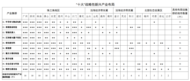 广东发布制造业十四五规划首次发布产业集群星级地图