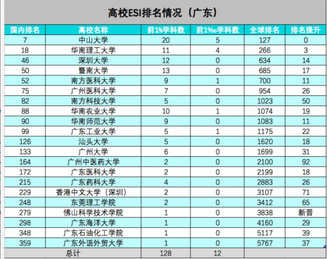 广东高校128个学科进入esi前112个进入前1