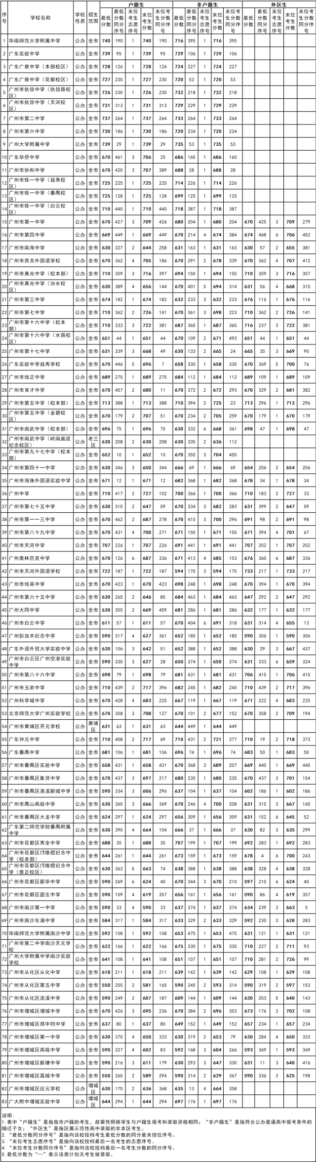 公办普通高中学校录取分数▼根据户籍生录取分数线,今年广州中考各