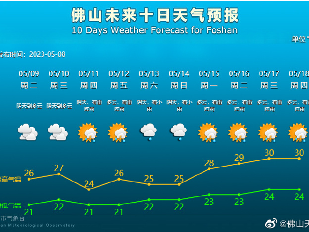 雨会一直下吗？桂城未来天气剧透！飞虫大军已到达战场→