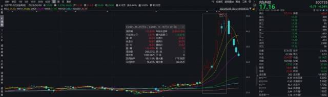 A股三大指数震荡下跌_圣龙股份11连板_华为汽车概念股_光弘科技回调_消费电子行业_业绩颓势_汽车零部件行业_电子制造服务_涨跌分析_光通信设备股票