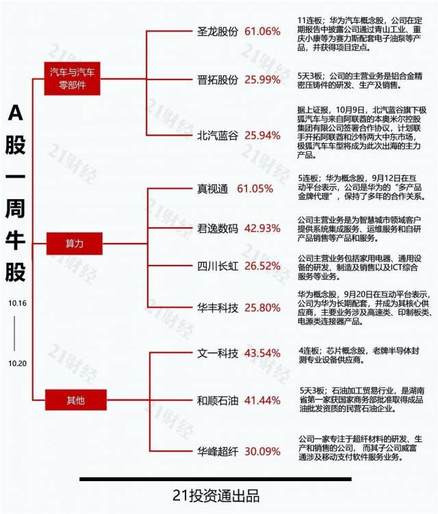 光通信设备股票_A股三大指数震荡下跌_圣龙股份11连板_华为汽车概念股_光弘科技回调_消费电子行业_业绩颓势_汽车零部件行业_电子制造服务_涨跌分析
