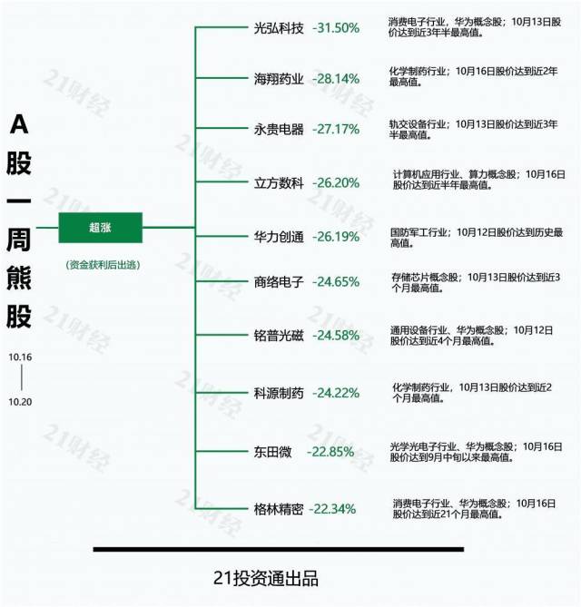 光通信设备股票_A股三大指数震荡下跌_圣龙股份11连板_华为汽车概念股_光弘科技回调_消费电子行业_业绩颓势_汽车零部件行业_电子制造服务_涨跌分析