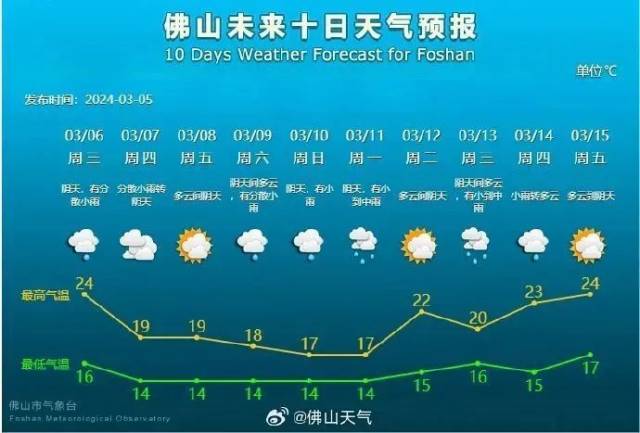 图片来源@佛山天气