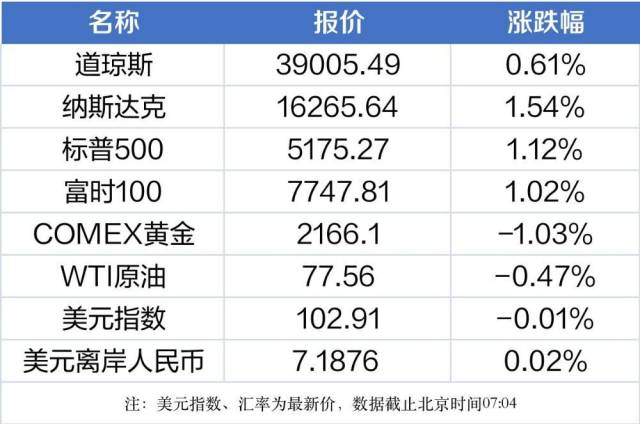 1、美股三大指数全线收涨。3m公司涨4.97%，ibm涨3.17%