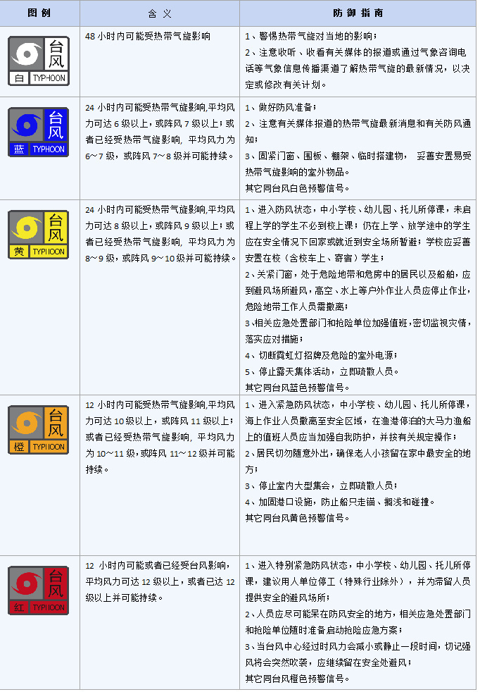 台风预警信号等级划分及防御指南