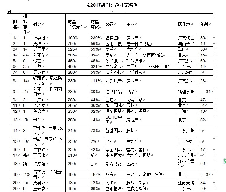 《2017女企业家榜》 《2017女企业家榜》