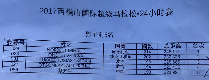 24小时赛男子组前五名 24小时赛男子组前五名