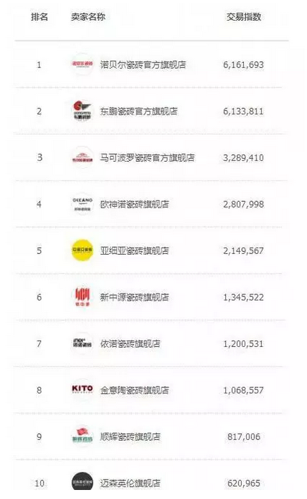 博鱼app官方“双11”天猫瓷砖类TOP10排名：佛山品牌占比过半东鹏破45亿