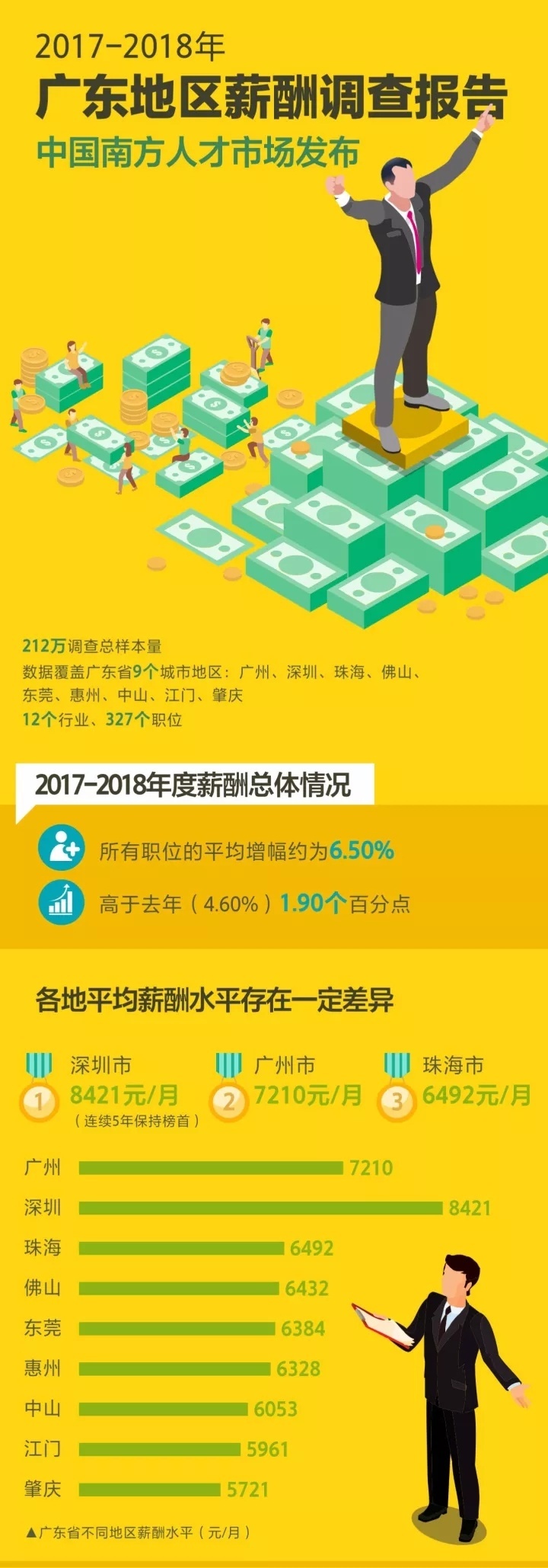 6328元!2017惠州平均工资出炉,薪酬最高的行