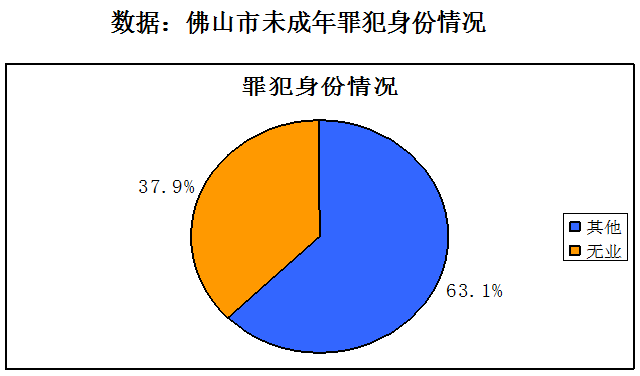 未成年罪犯身份情况多为无业，无业人员占比为37.9%。