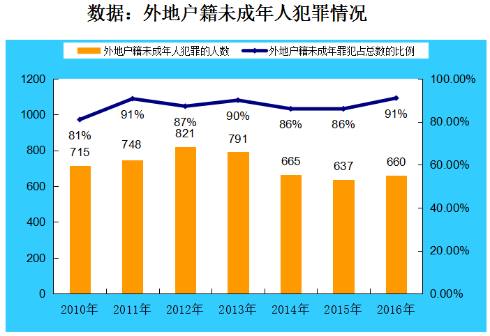 2010至2016年，外地户籍未成年罪犯5037人，占未成年罪犯总数的87.37%。