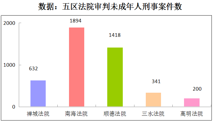 五区法院案件中南海、顺德法院审理的未成年人案件相对较多。