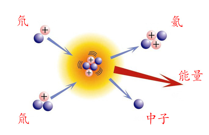 氘氚聚变反应原理示意图。