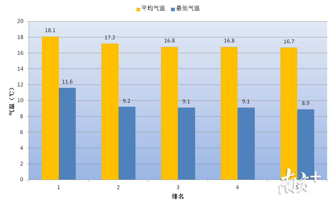 深圳1月份平均气温和最低气温最高前五名(℃),第一名均为2017年 深圳1月份平均气温和最低气温最高前五名(℃),第一名均为2017年