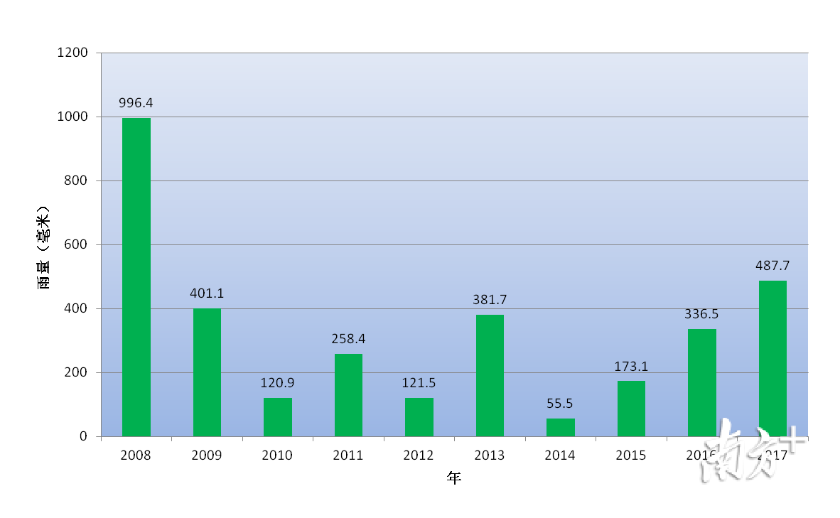 深圳市近年“龙舟水”累计雨量逐年变化(毫米) 深圳市近年“龙舟水”累计雨量逐年变化(毫米)