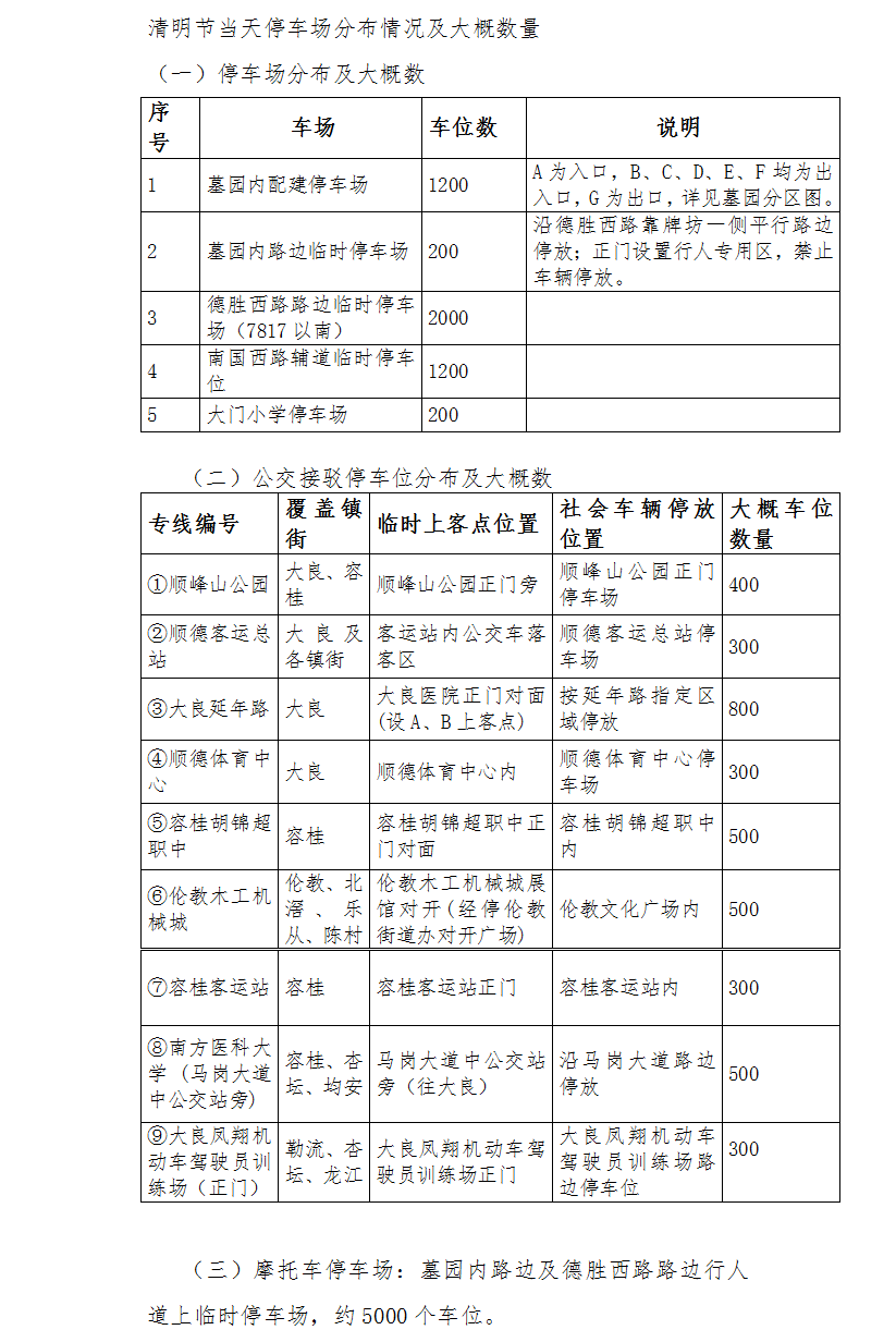 清明节当天,顺德临时停车场分布情况及大概数量。顺德交警供图 清明节当天,顺德临时停车场分布情况及大概数量。顺德交警供图