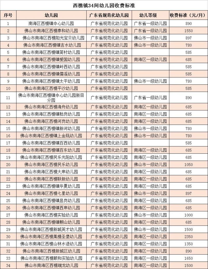 西樵34家幼儿园收费标准公示!今年招生时间是