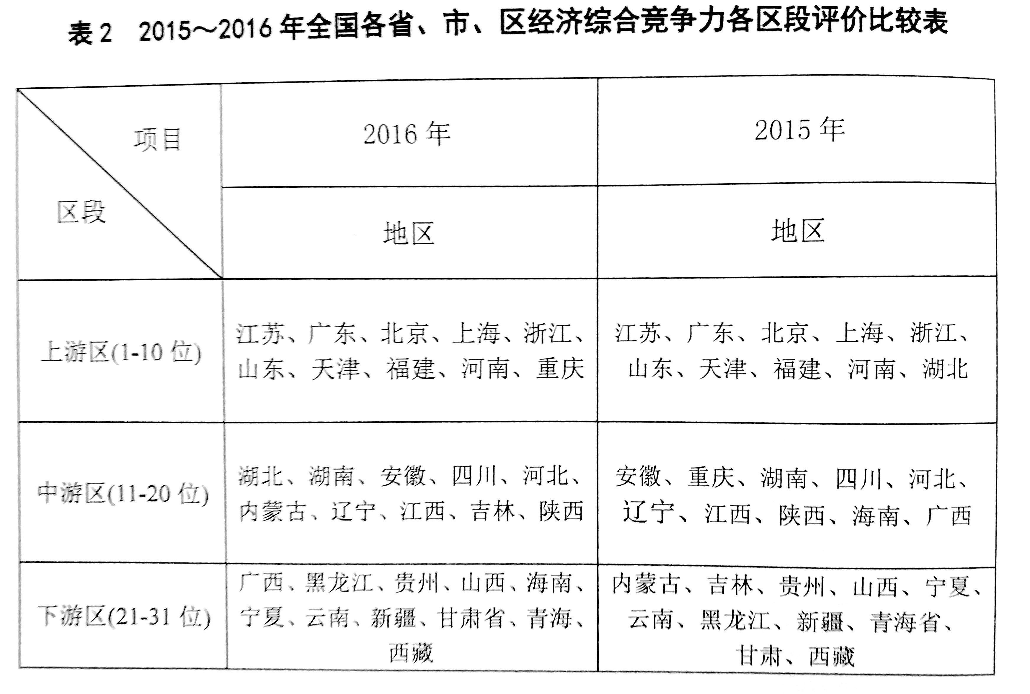 2015～2016年全国各省、市、区经济综合竞争力各区段评价比较表