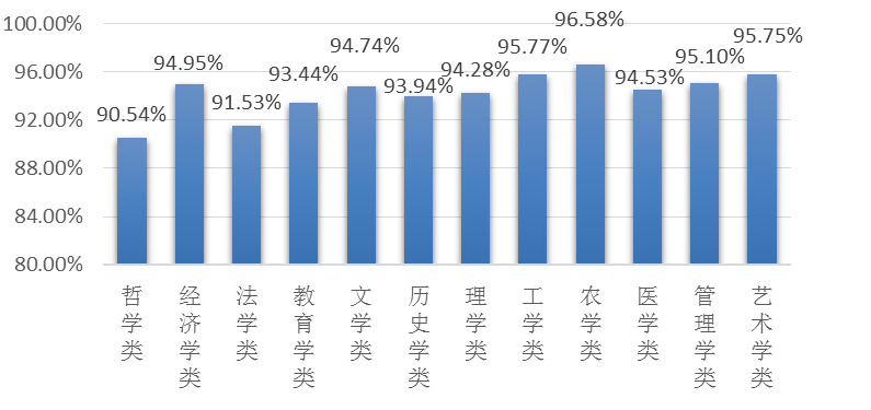 畢業研究生各學科就業率 ▼ ▼ 本科畢業生初次就業率最低的10個專業