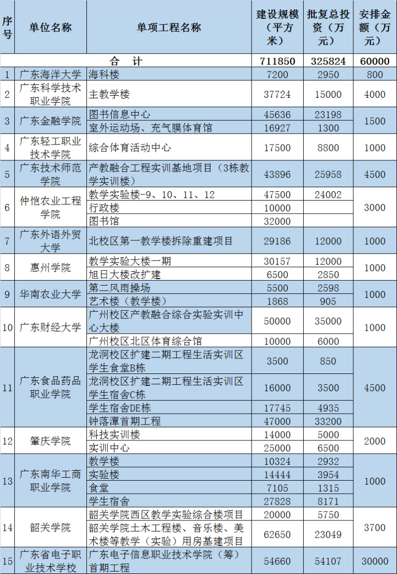 其中,廣東食品藥品職業學院,廣東南華工商職業學院等學校將建設學生