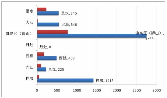 (红色表示公办初中段新增学位数量,蓝色表示公办小学段新增学位数量) (红色表示公办初中段新增学位数量,蓝色表示公办小学段新增学位数量)
