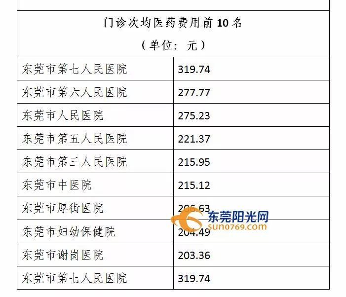 東莞公立醫院看病哪家最便宜?終於有官方答案了