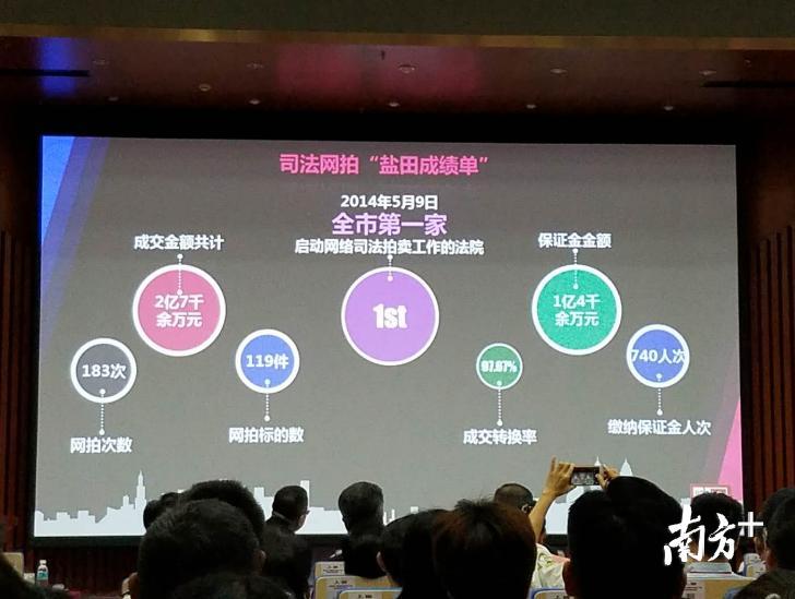 深圳第一家启动司法网拍的法院，成交金额超2亿。