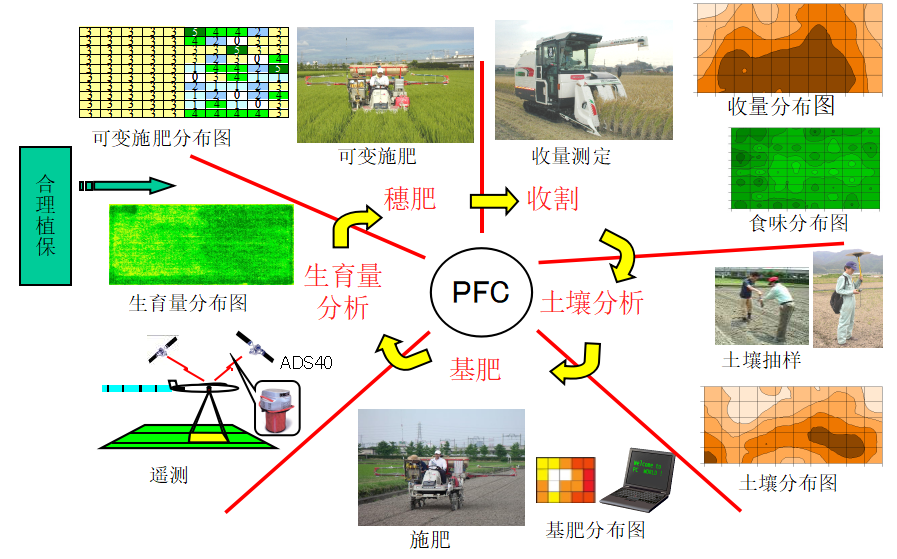 日本精准农业的循环图