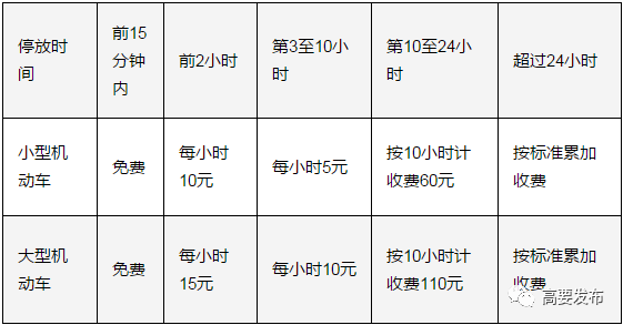 至此,白雲機場停車場增至8個,停車位數量達10694個.