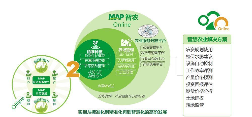 提质增效:中化农业MAP如何直击农业痛点助推中国农业现代化?