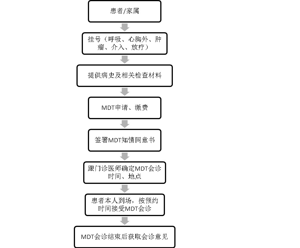 肺部小结节多学科MDT流程
